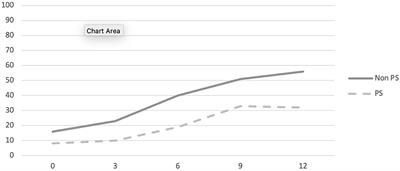 Mentalization based treatment of youth on the psychotic spectrum: clinical profiles and outcomes for youth in the ECID